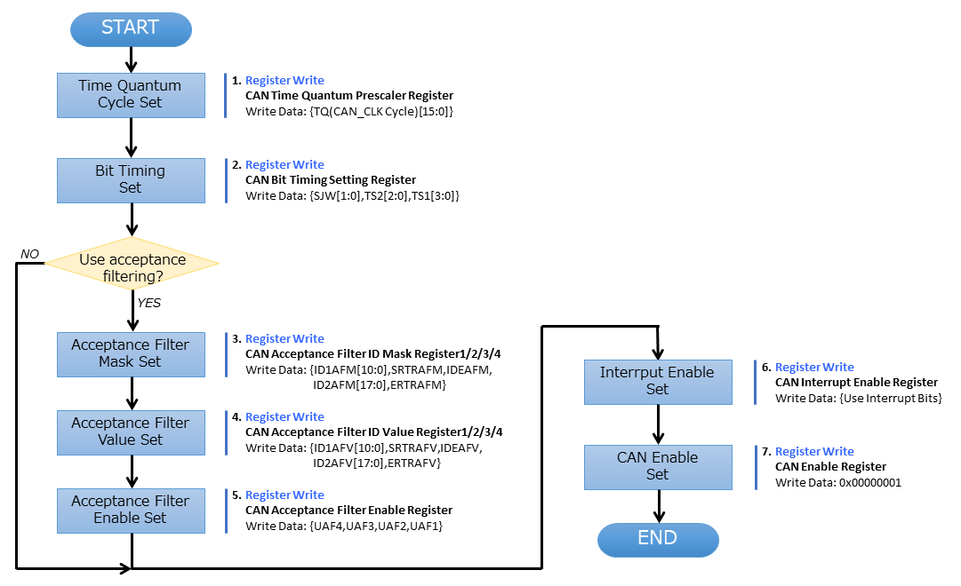 can_init_config_seq