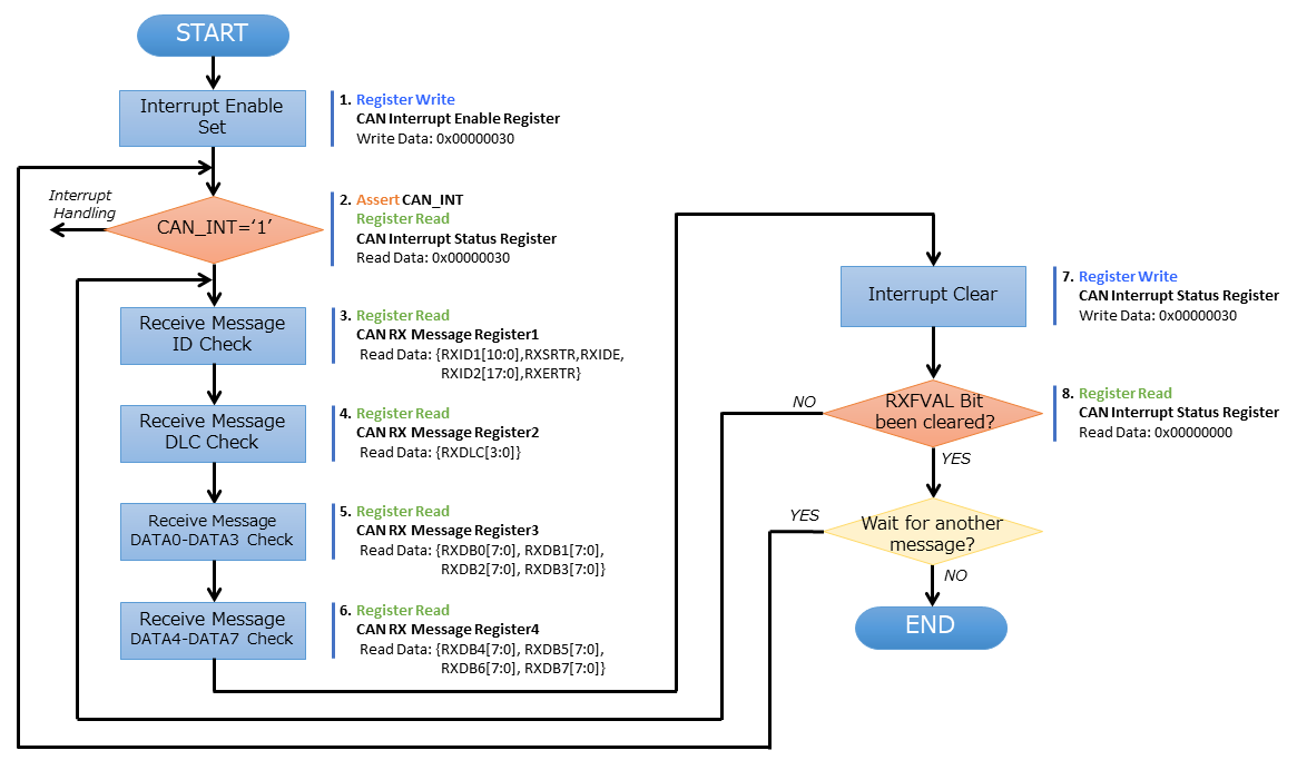 can_rcv_rxf_seq