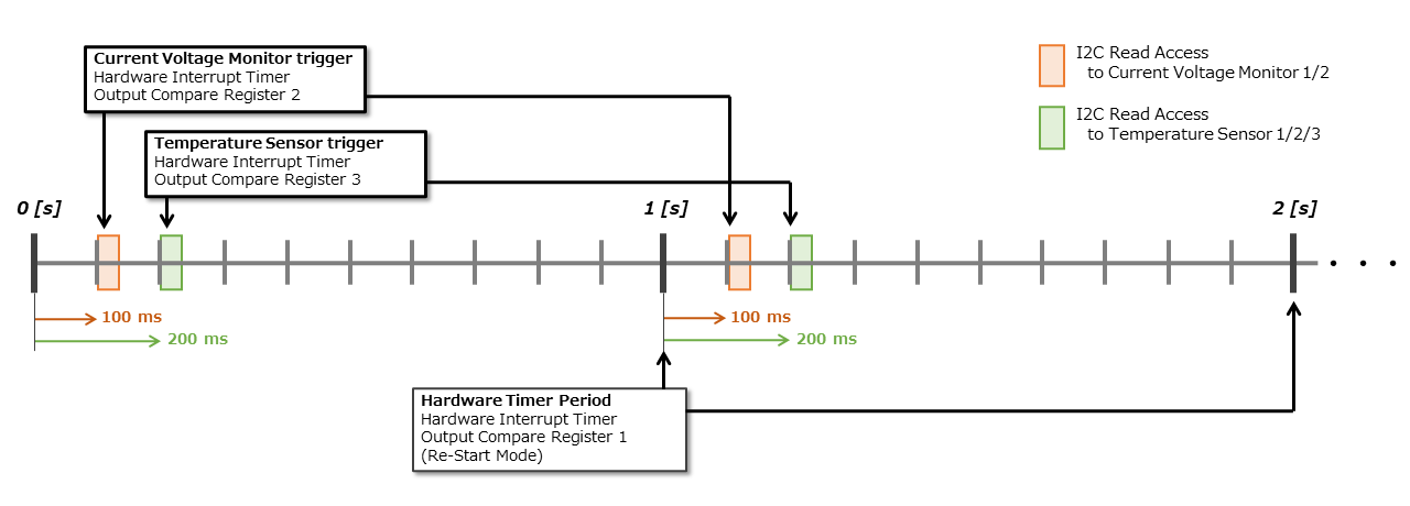 bhm_hardware_interrupt_timing