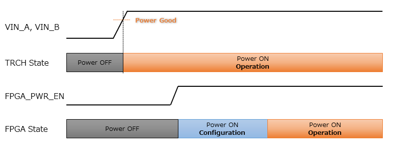 power on timing